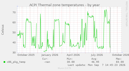 ACPI Thermal zone temperatures