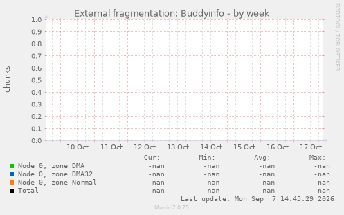 External fragmentation: Buddyinfo