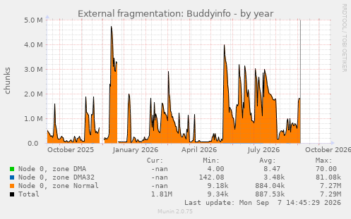 External fragmentation: Buddyinfo