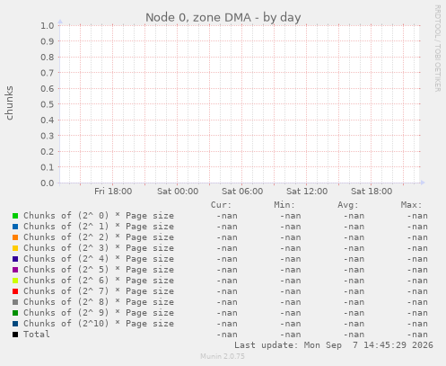 Node 0, zone DMA