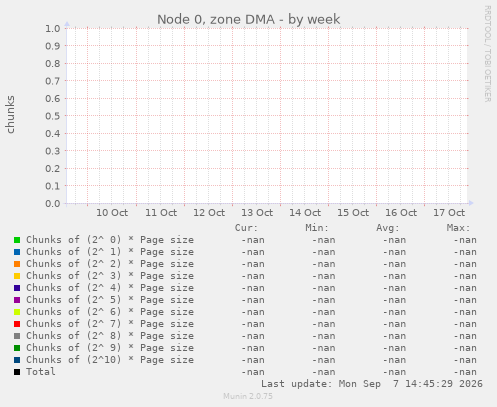 Node 0, zone DMA