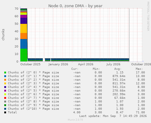 Node 0, zone DMA