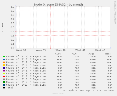 Node 0, zone DMA32