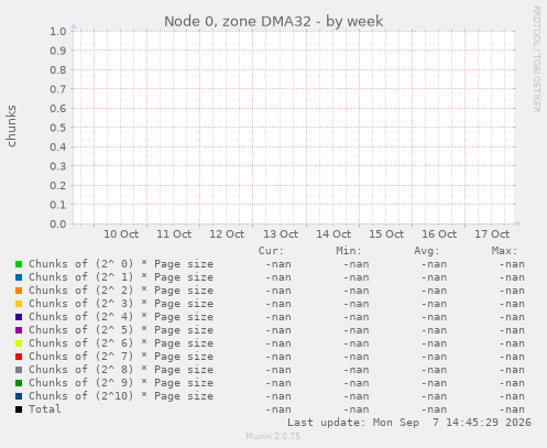 Node 0, zone DMA32
