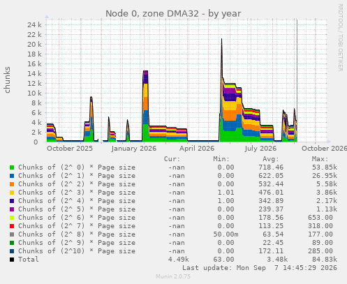 Node 0, zone DMA32
