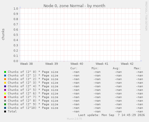 Node 0, zone Normal