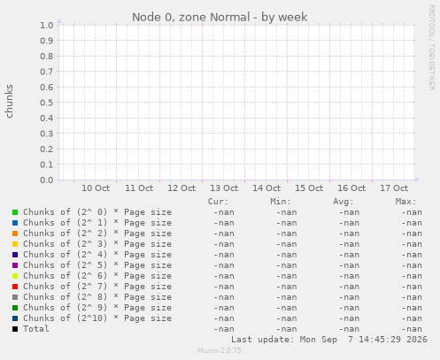 Node 0, zone Normal