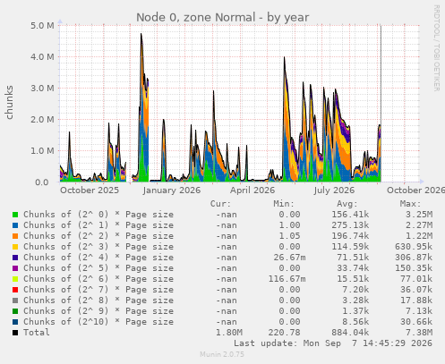Node 0, zone Normal
