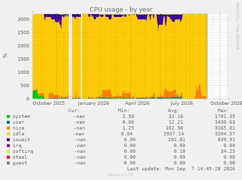 CPU usage