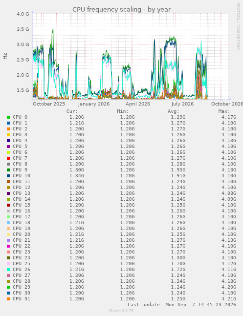 CPU frequency scaling