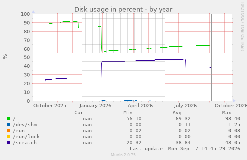 Disk usage in percent