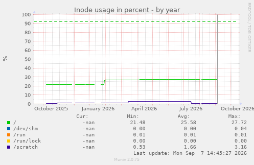 Inode usage in percent