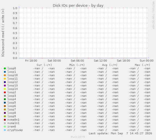 Disk IOs per device