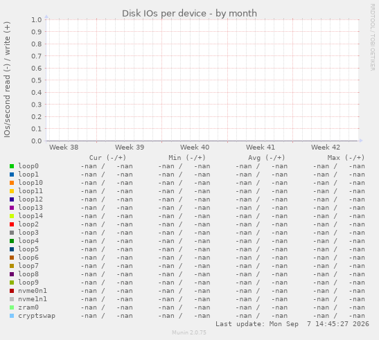 Disk IOs per device