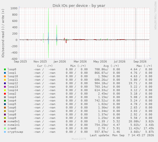 Disk IOs per device