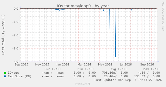 IOs for /dev/loop0