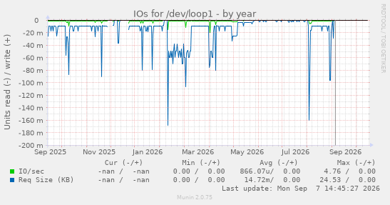 IOs for /dev/loop1