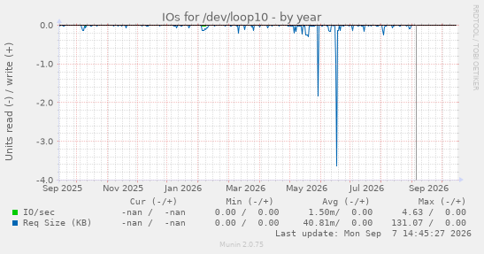 IOs for /dev/loop10