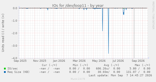 IOs for /dev/loop11