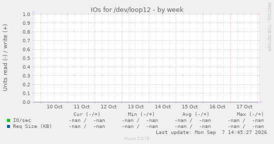 IOs for /dev/loop12