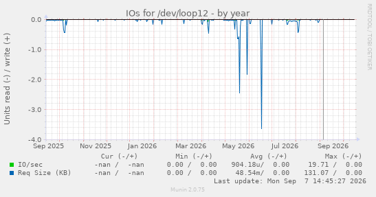 IOs for /dev/loop12