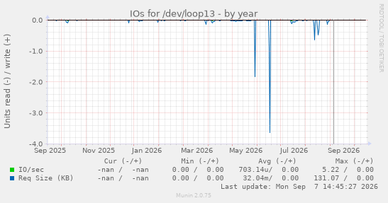 IOs for /dev/loop13