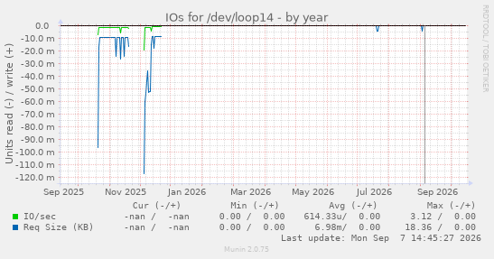 IOs for /dev/loop14