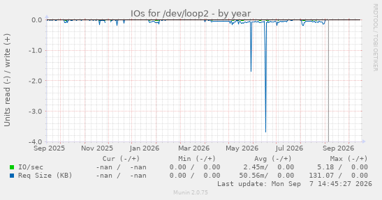 IOs for /dev/loop2