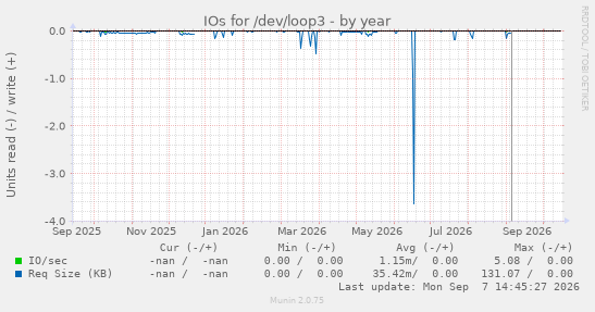 IOs for /dev/loop3