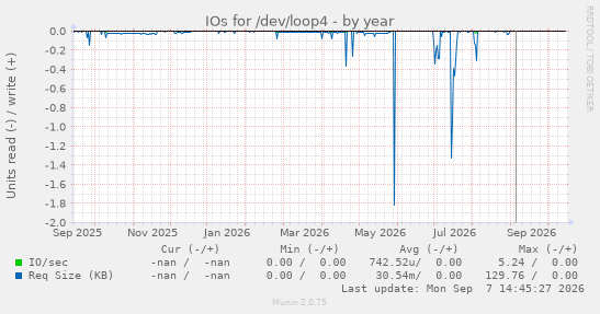 IOs for /dev/loop4