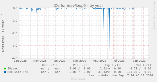 IOs for /dev/loop5