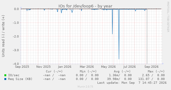 IOs for /dev/loop6