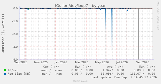 IOs for /dev/loop7