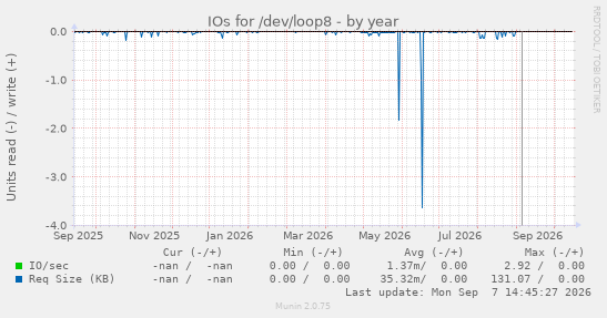 IOs for /dev/loop8