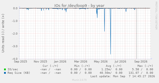 IOs for /dev/loop9
