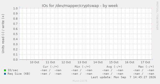 IOs for /dev/mapper/cryptswap