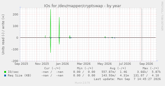 IOs for /dev/mapper/cryptswap