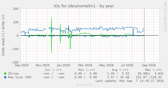 IOs for /dev/nvme0n1