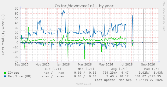 IOs for /dev/nvme1n1