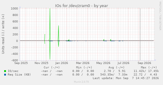 IOs for /dev/zram0