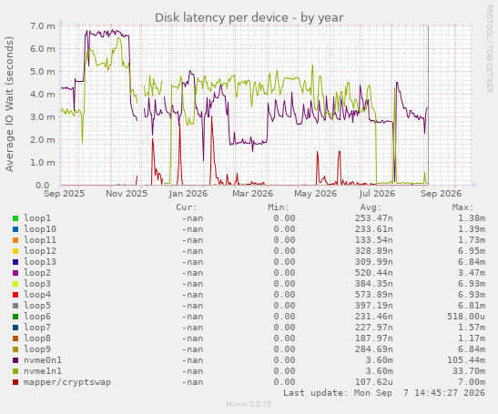 Disk latency per device