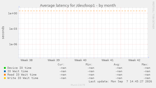 Average latency for /dev/loop1
