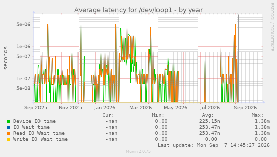 Average latency for /dev/loop1