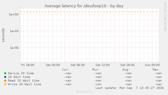 Average latency for /dev/loop10