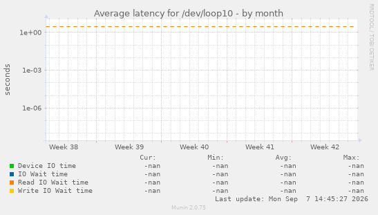 Average latency for /dev/loop10
