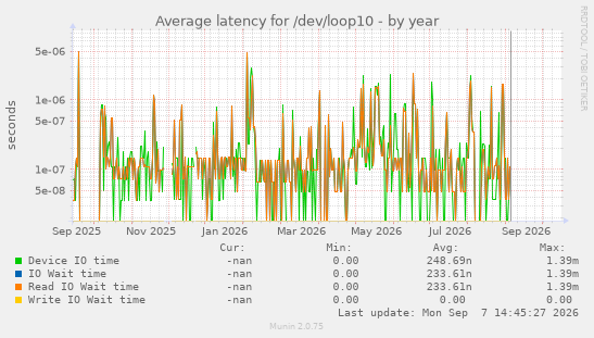 Average latency for /dev/loop10