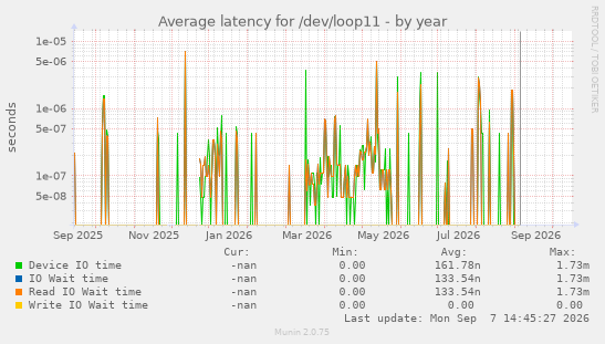 Average latency for /dev/loop11