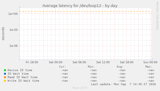 Average latency for /dev/loop12