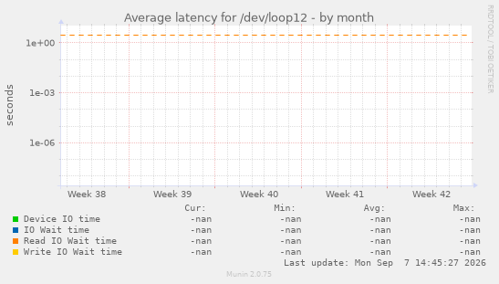 Average latency for /dev/loop12