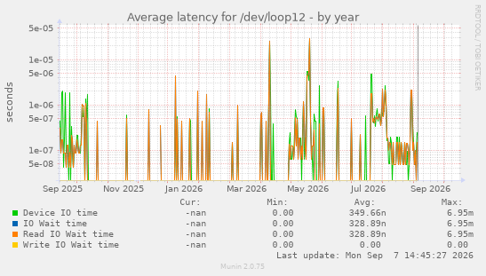 Average latency for /dev/loop12